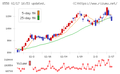 東和銀行チャート