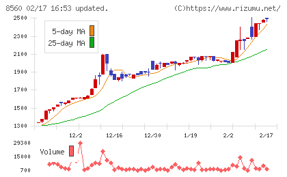 宮崎太陽銀行チャート