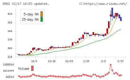 福島銀行チャート