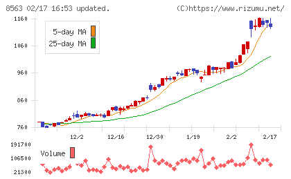 大東銀行チャート
