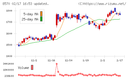 イオンフィナンシャルサービスチャート
