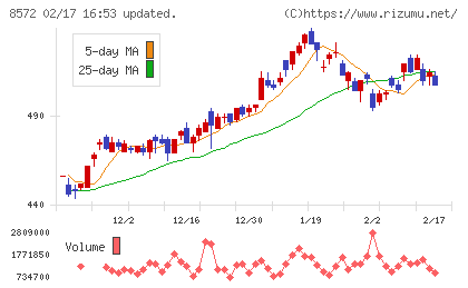 アコムチャート