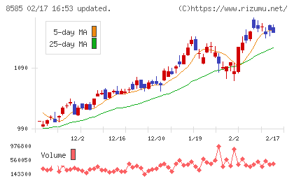 オリエントコーポレーションチャート
