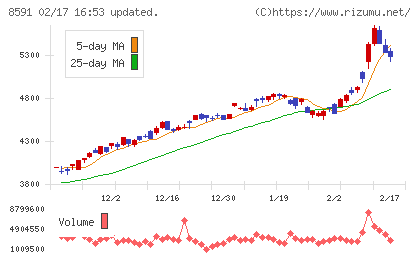 オリックスチャート