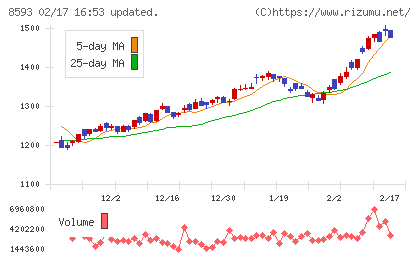 三菱HCキャピタルチャート