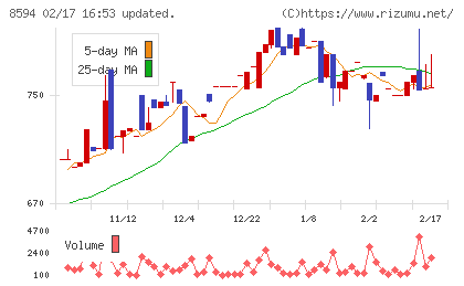 中道リースチャート