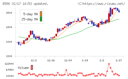 九州リースサービスチャート
