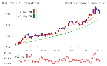 トモニホールディングスチャート