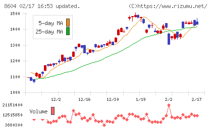野村ホールディングスチャート