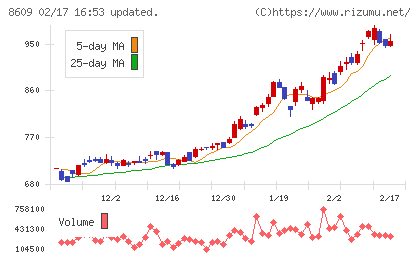岡三証券グループチャート