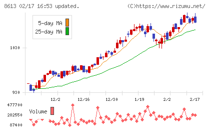 丸三証券チャート