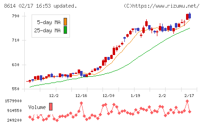 東洋証券チャート