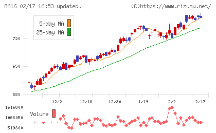 東海東京フィナンシャル・ホールディングスチャート