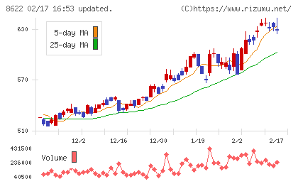 水戸証券チャート