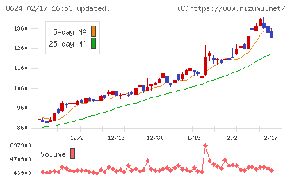 いちよし証券チャート