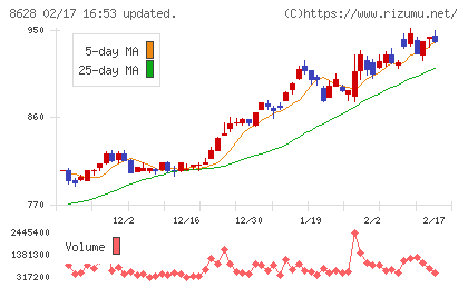 松井証券チャート