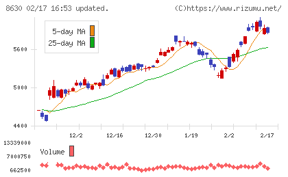 ＳＯＭＰＯホールディングスチャート