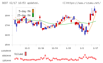 日本取引所グループチャート