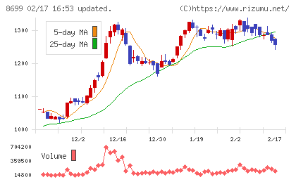 ＨＳホールディングスチャート