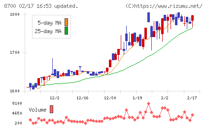 丸八証券チャート