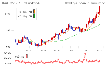 トレイダーズホールディングスチャート