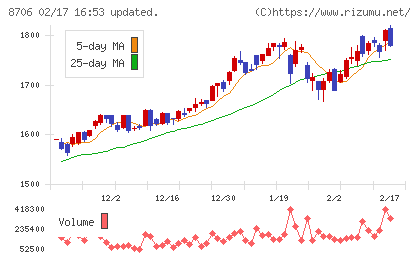 極東証券チャート