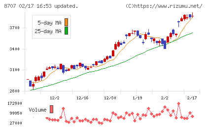 岩井コスモホールディングスチャート
