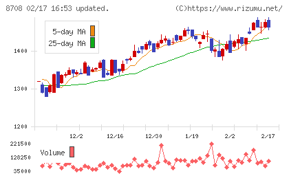 アイザワ証券グループチャート