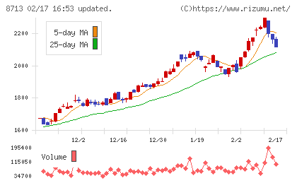 フィデアホールディングスチャート