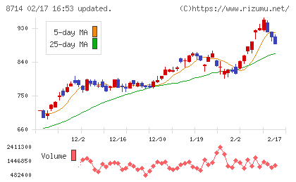 池田泉州ホールディングスチャート