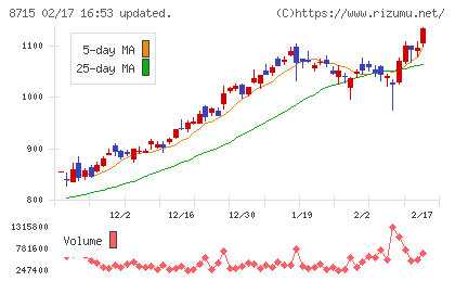 アニコム　ホールディングスチャート
