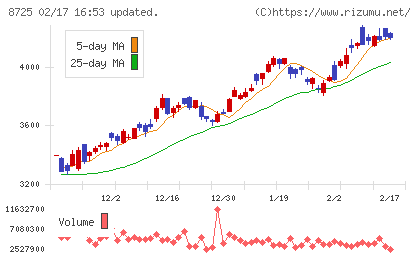 MS&ADインシュアランスグループホールディングスチャート