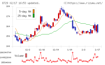 ソニーフィナンシャルグループチャート