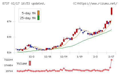 あかつき本社チャート