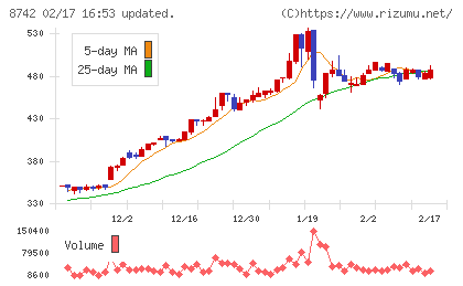 小林洋行チャート
