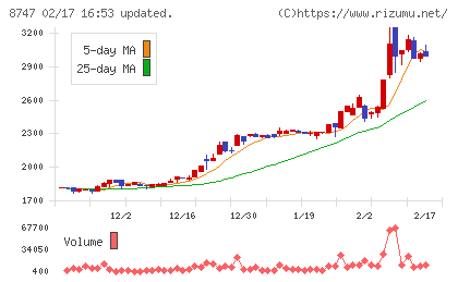 豊トラスティ証券チャート