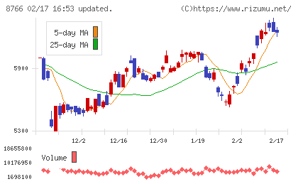 東京海上ホールディングスチャート