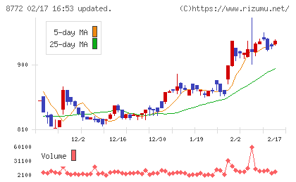 アサックスチャート