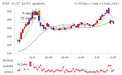 フィンテック　グローバルチャート