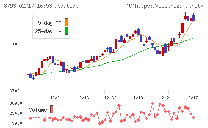 ＮＥＣキャピタルソリューションチャート