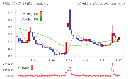 アドバンスクリエイトチャート