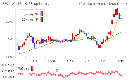 三井不動産チャート