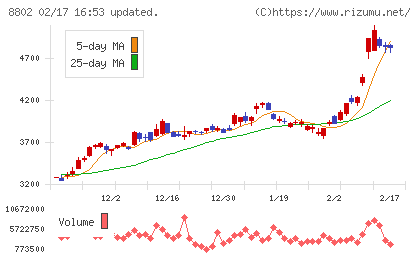 三菱地所チャート