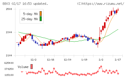 平和不動産チャート