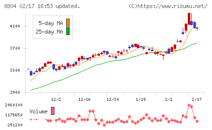 東京建物チャート
