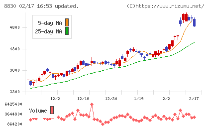 住友不動産チャート