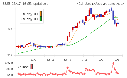 太平洋興発チャート