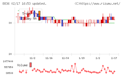 ＲＩＳＥチャート