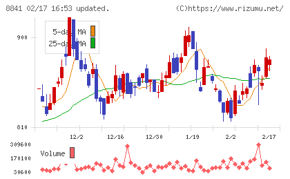 テーオーシーチャート