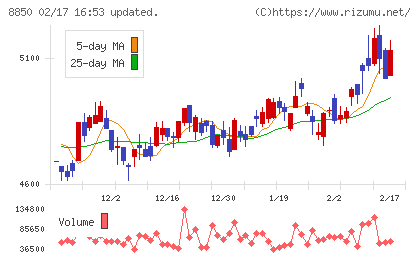 スターツコーポレーションチャート